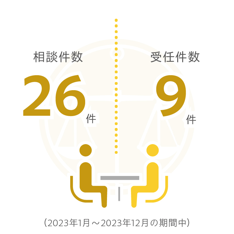 弁護士法人リブラ共同法律事務所　企業からのご相談・受任件数