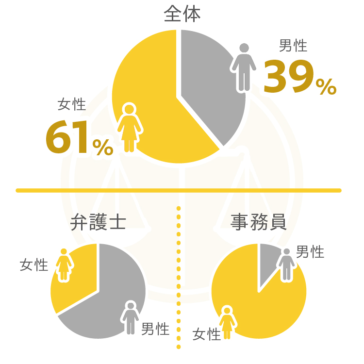 弁護士法人リブラ共同法律事務所　男女比率