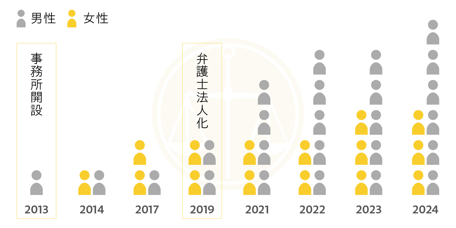 弁護士法人リブラ共同法律事務所　沿革/弁護士の増加